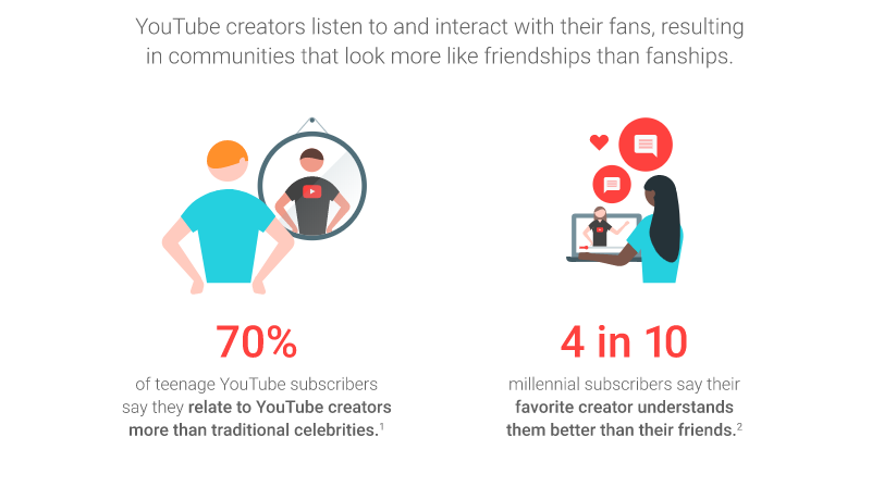 fonte https://www.thinkwithgoogle.com/consumer-insights/youtube-stars-influence/ 