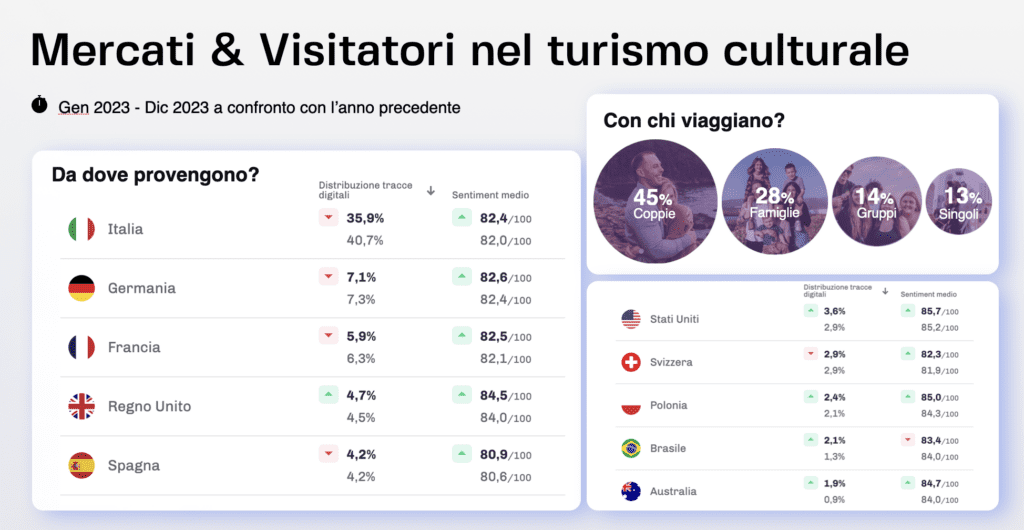 Report turismo culturale The Data Appeal Company a tourismA 2024